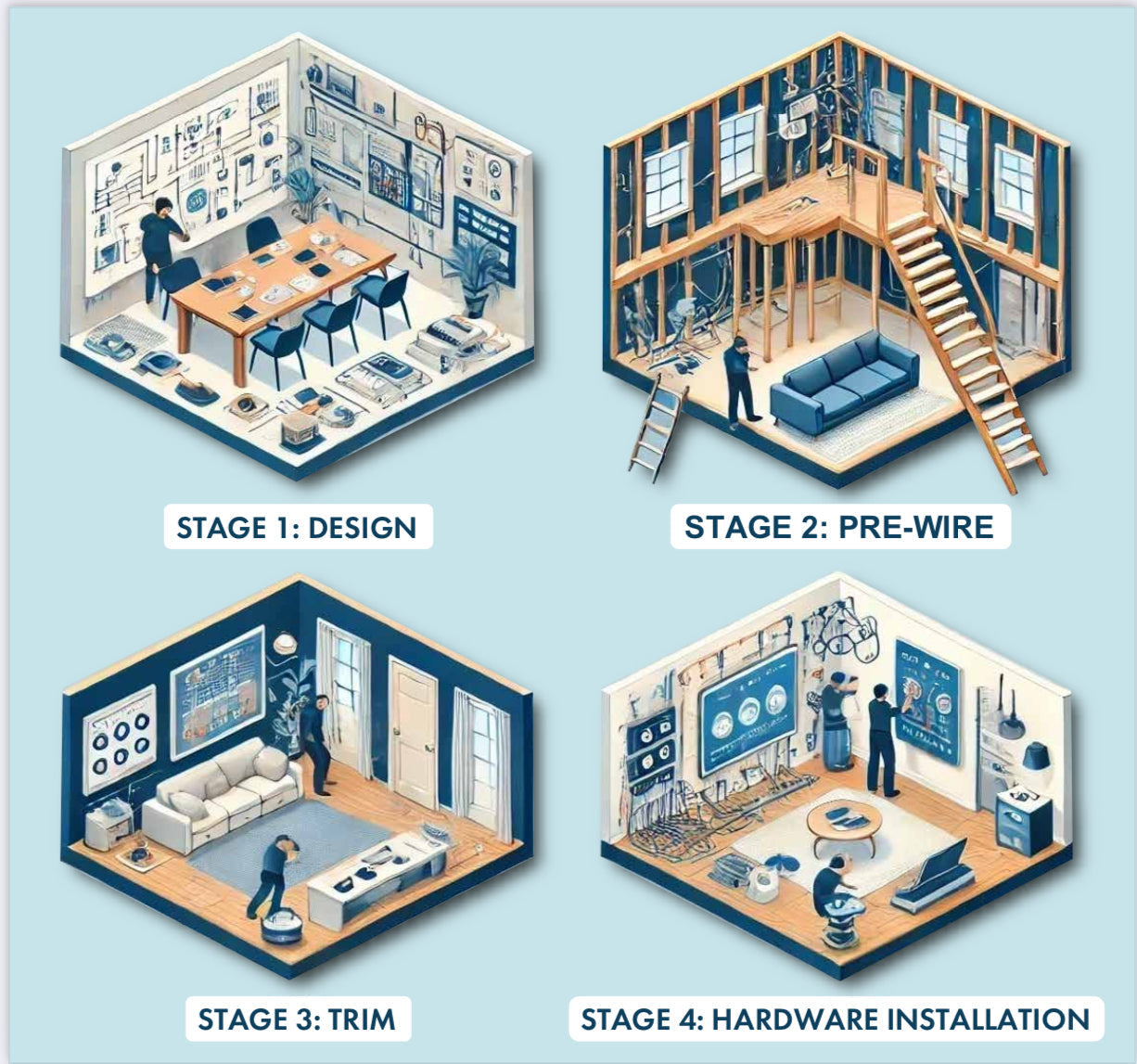 Graphic shows four stages of smart home design and production.  Design, Pre-Wire, Trim and Final Installation.